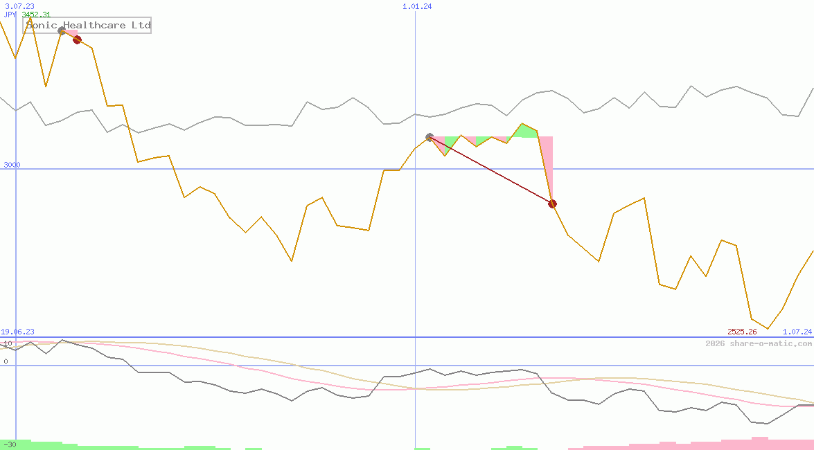 Sonic Healthcare Ltd