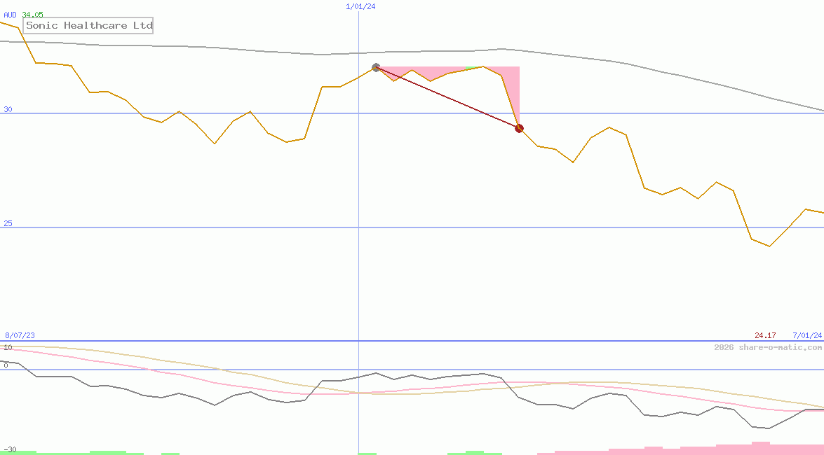 Sonic Healthcare Ltd