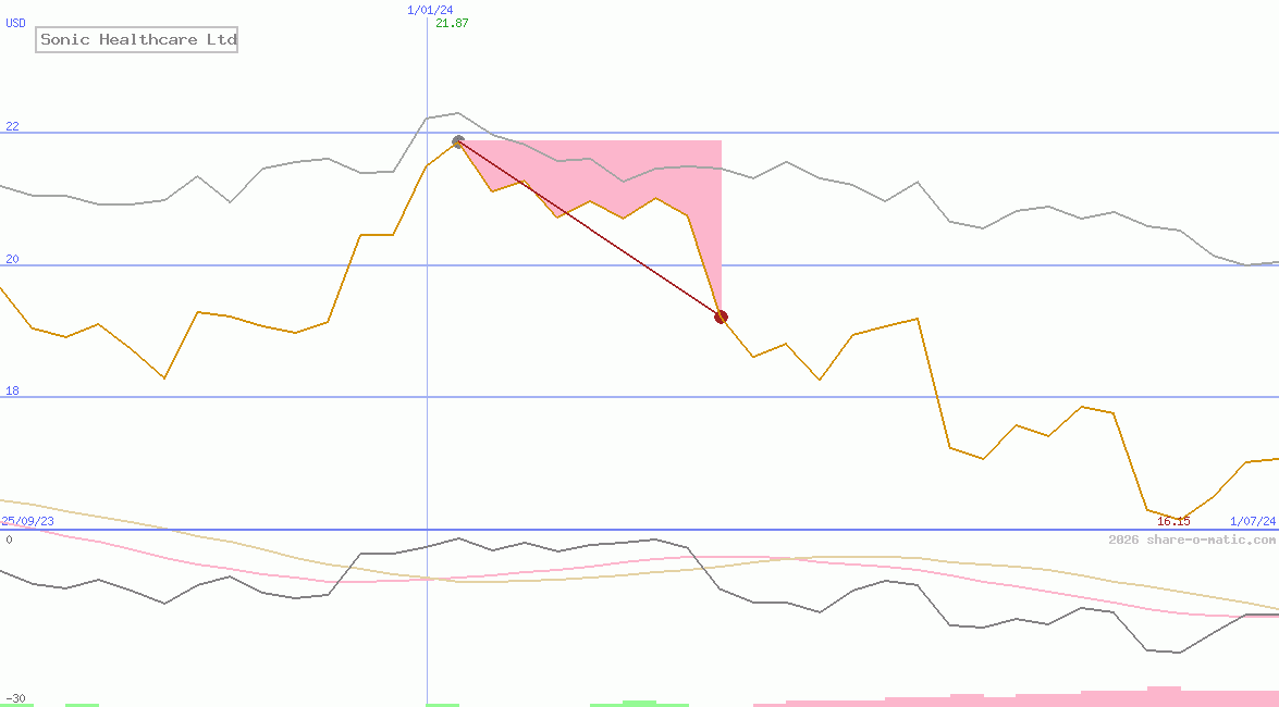 Sonic Healthcare Ltd