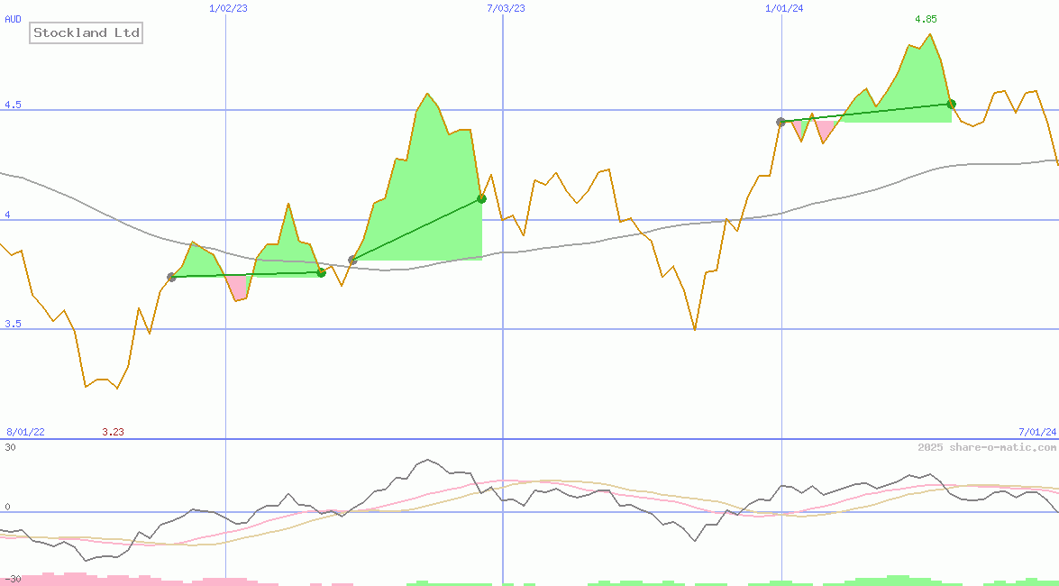 Stockland Ltd