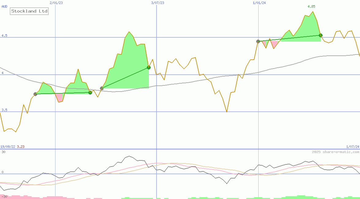 Stockland Ltd