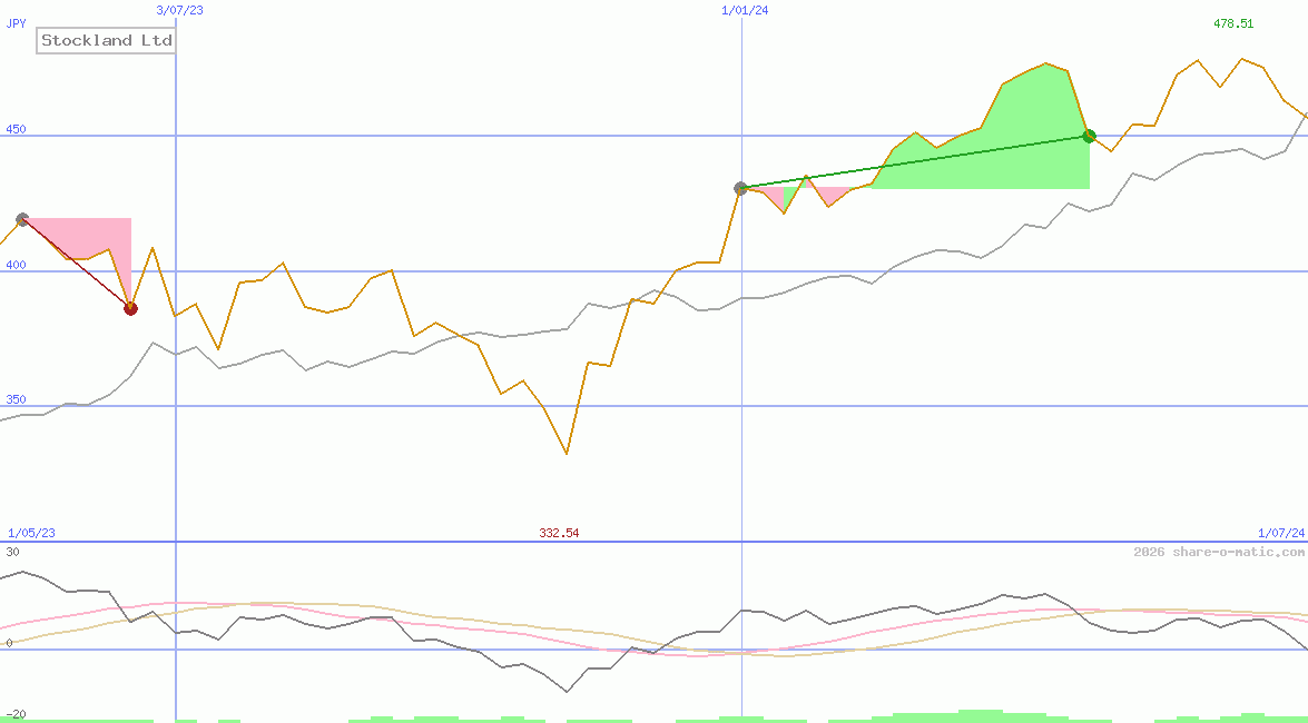 Stockland Ltd