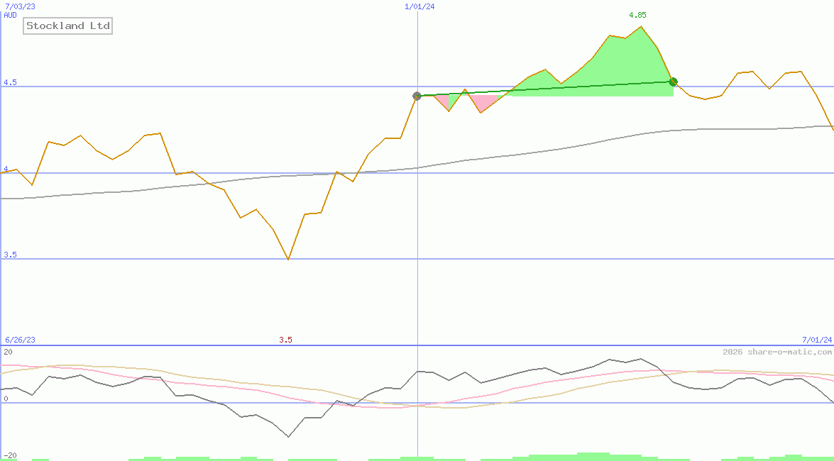 Stockland Ltd