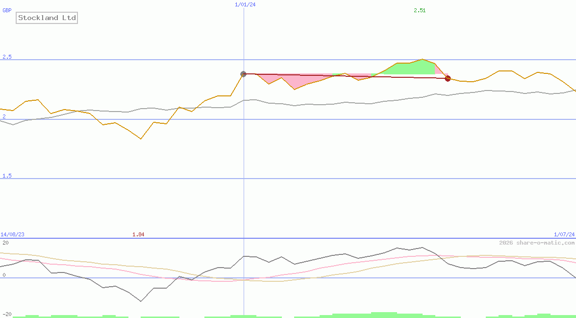 Stockland Ltd
