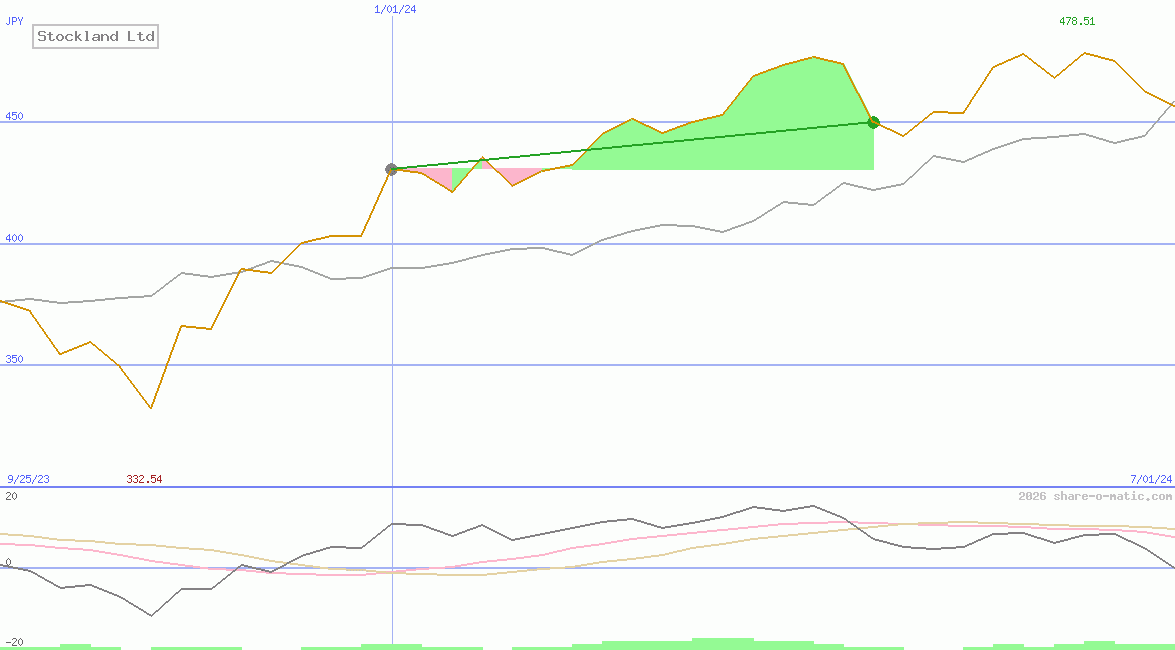 Stockland Ltd