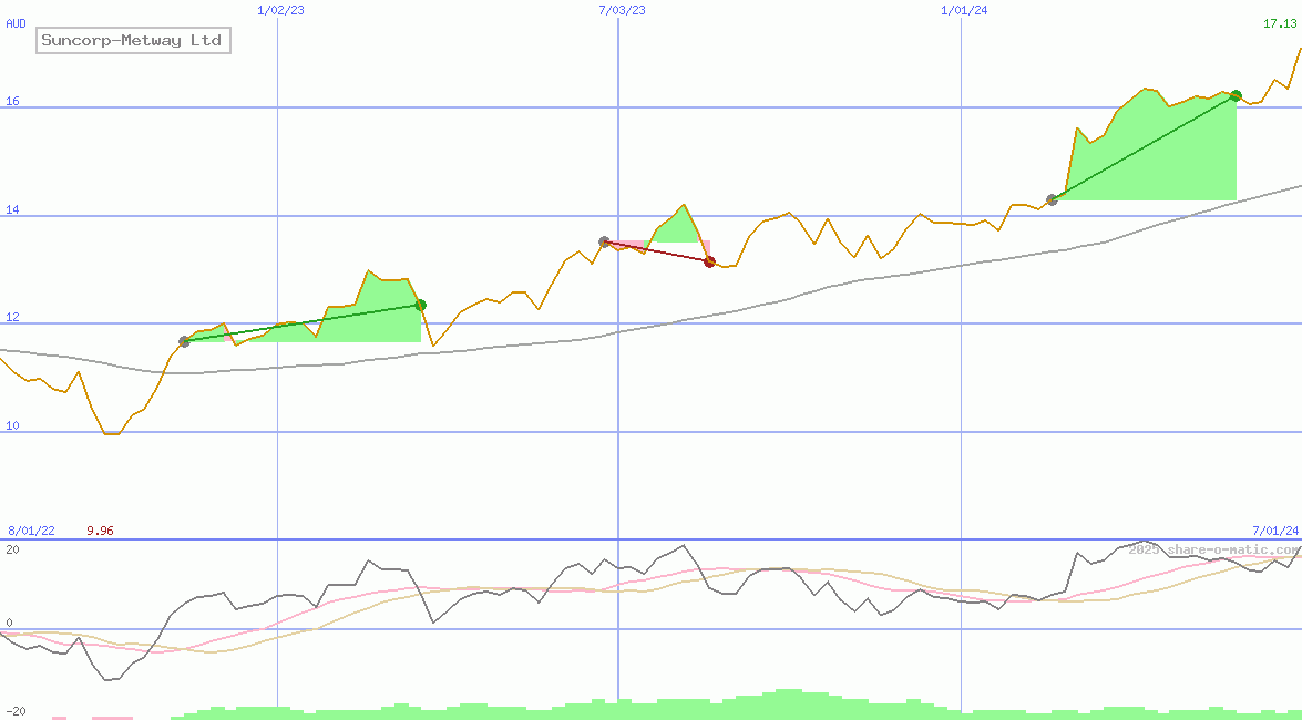 Suncorp-Metway Ltd