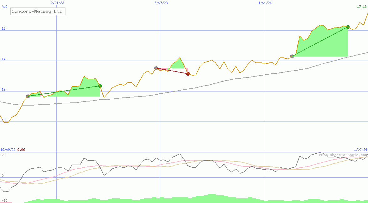 Suncorp-Metway Ltd