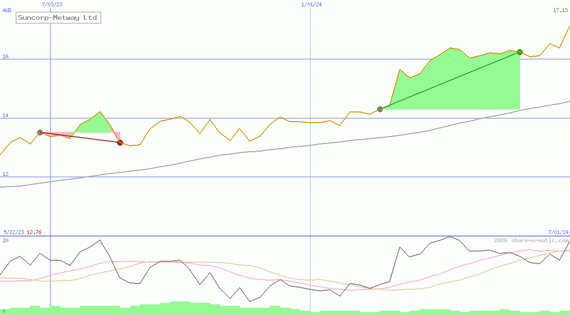 Suncorp-Metway Ltd