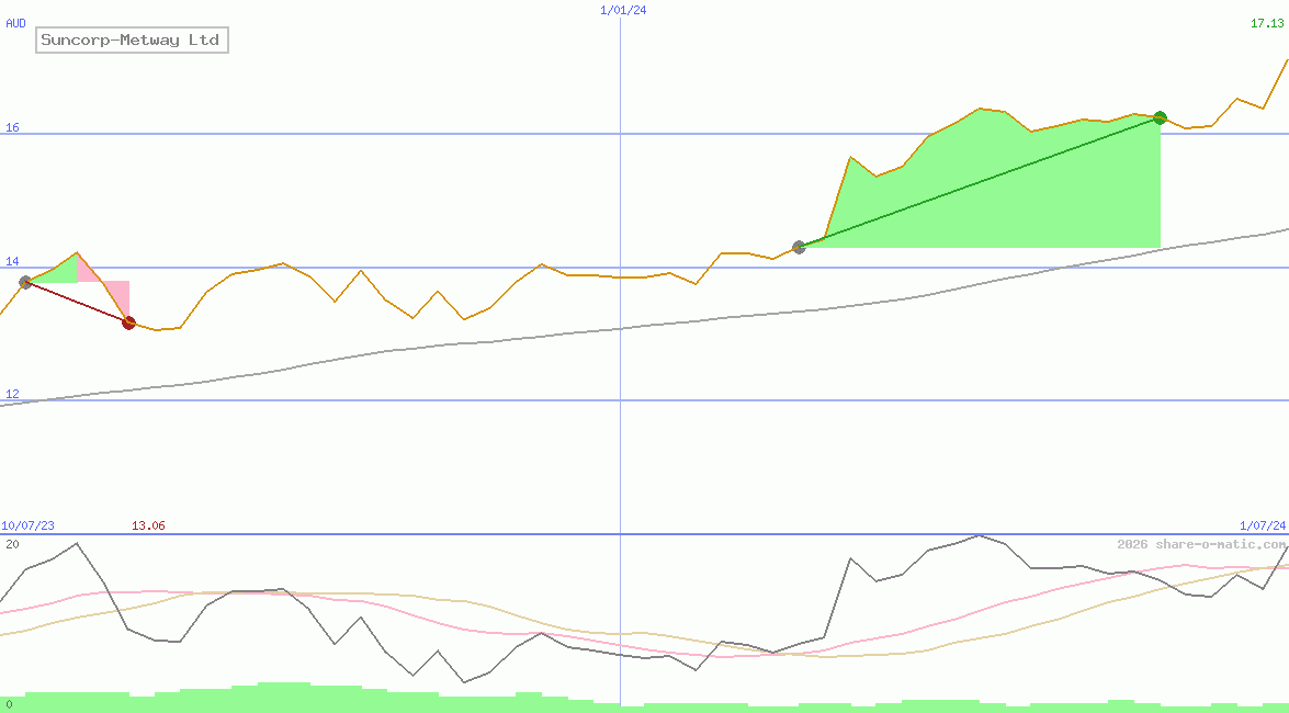 Suncorp-Metway Ltd