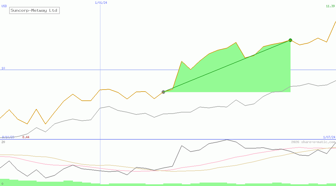 Suncorp-Metway Ltd
