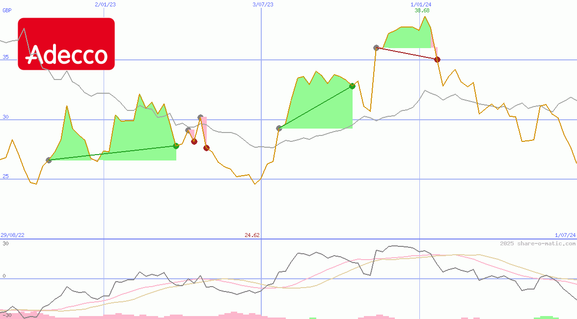 Adecco SA