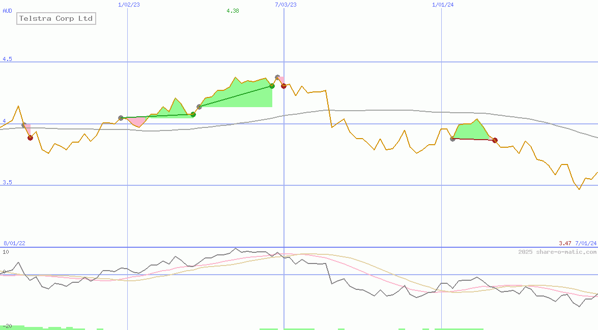 Telstra Corp Ltd