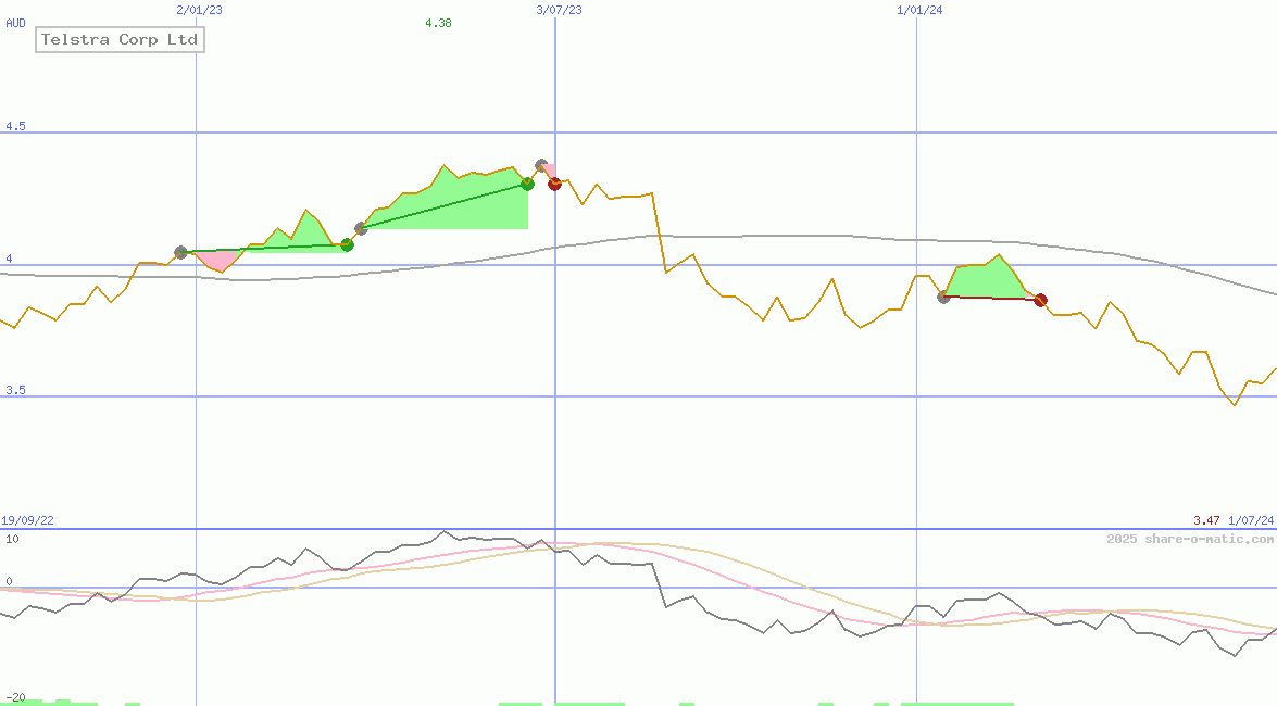 Telstra Corp Ltd