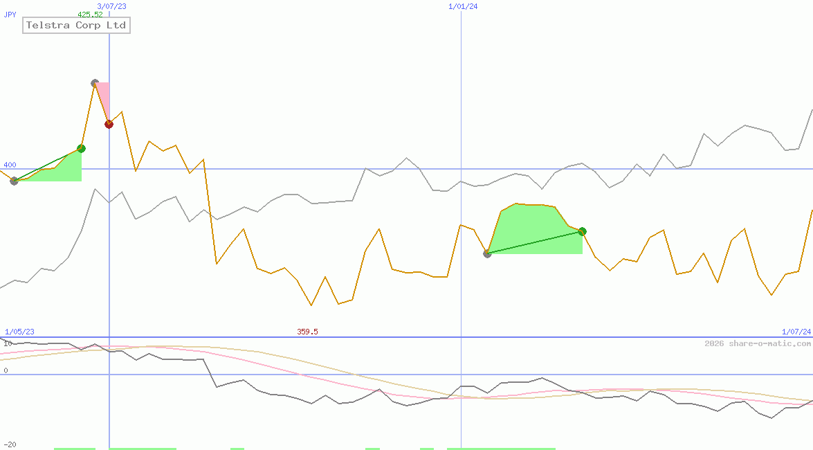 Telstra Corp Ltd