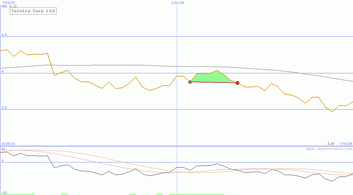 Telstra Corp Ltd