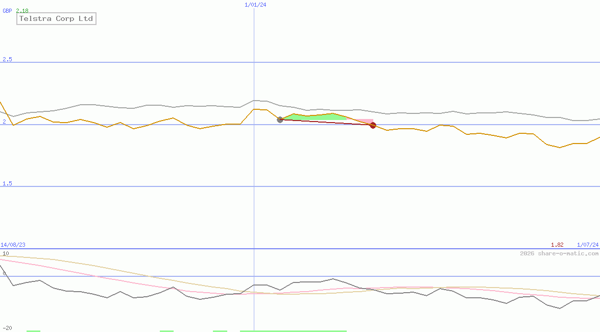 Telstra Corp Ltd