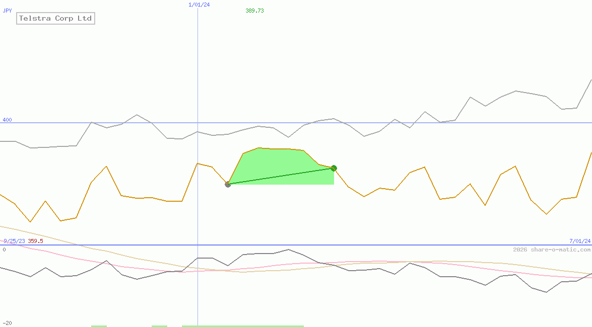 Telstra Corp Ltd