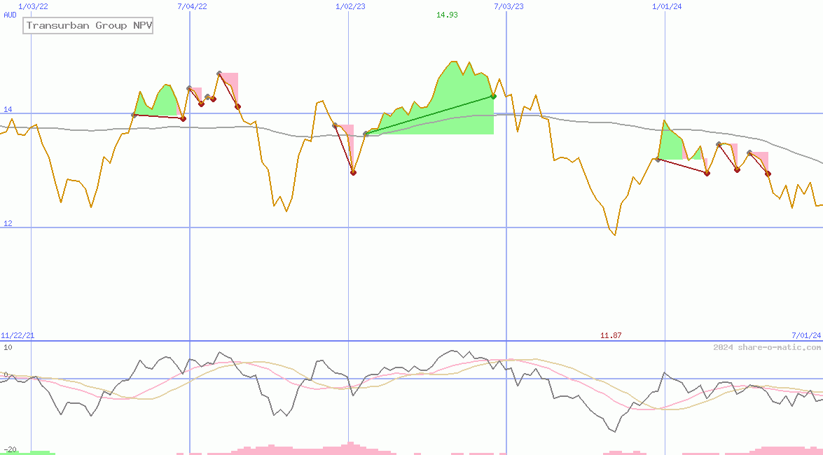 Transurban Group NPV