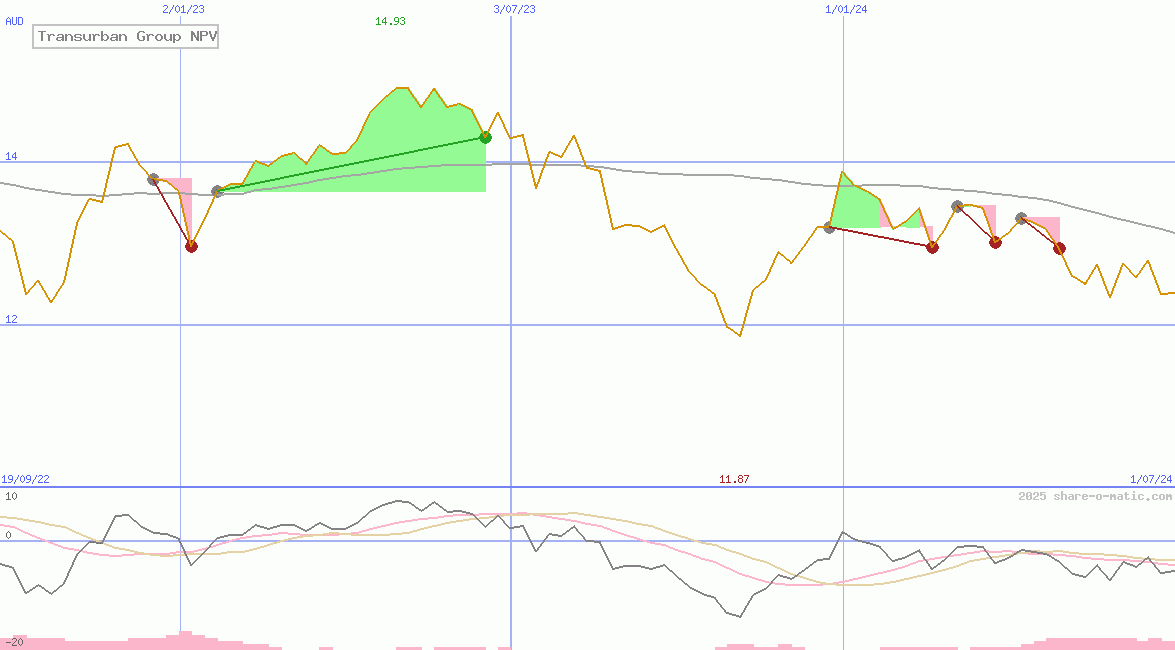 Transurban Group NPV