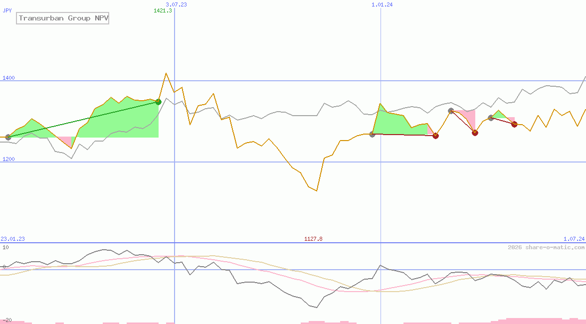 Transurban Group NPV