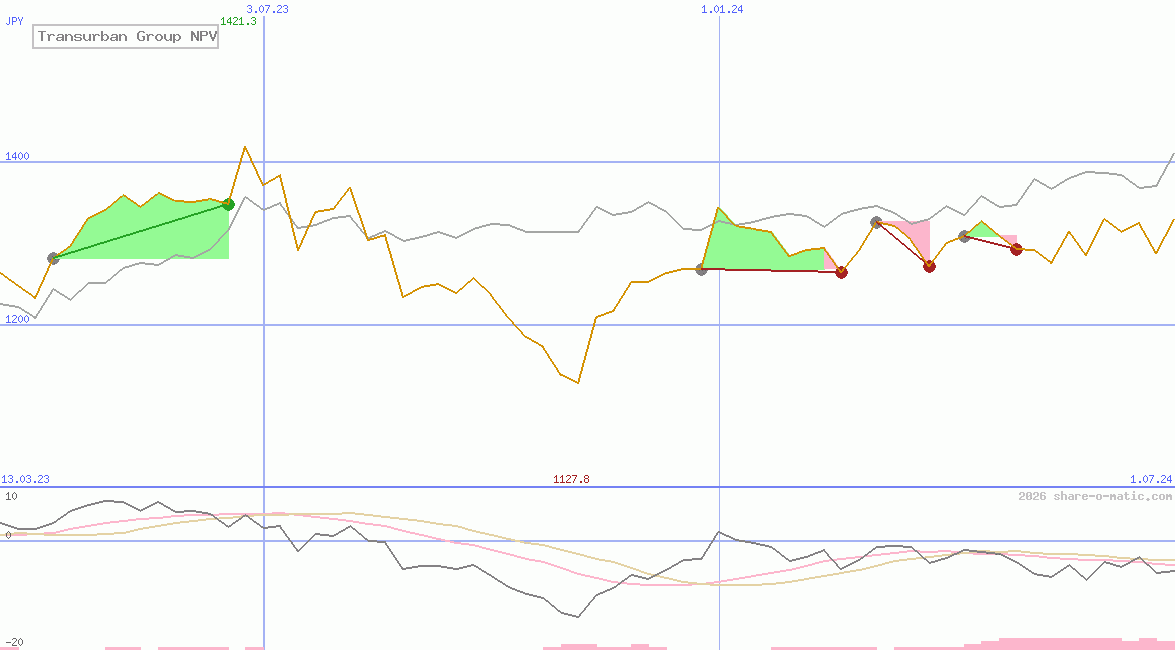 Transurban Group NPV