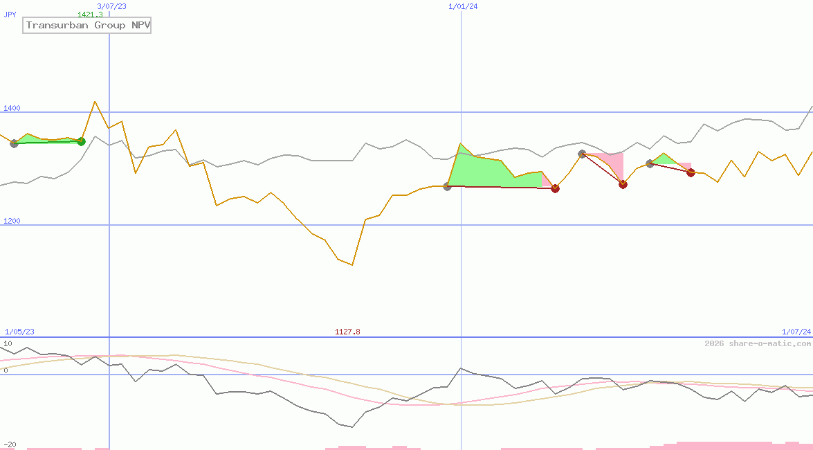 Transurban Group NPV