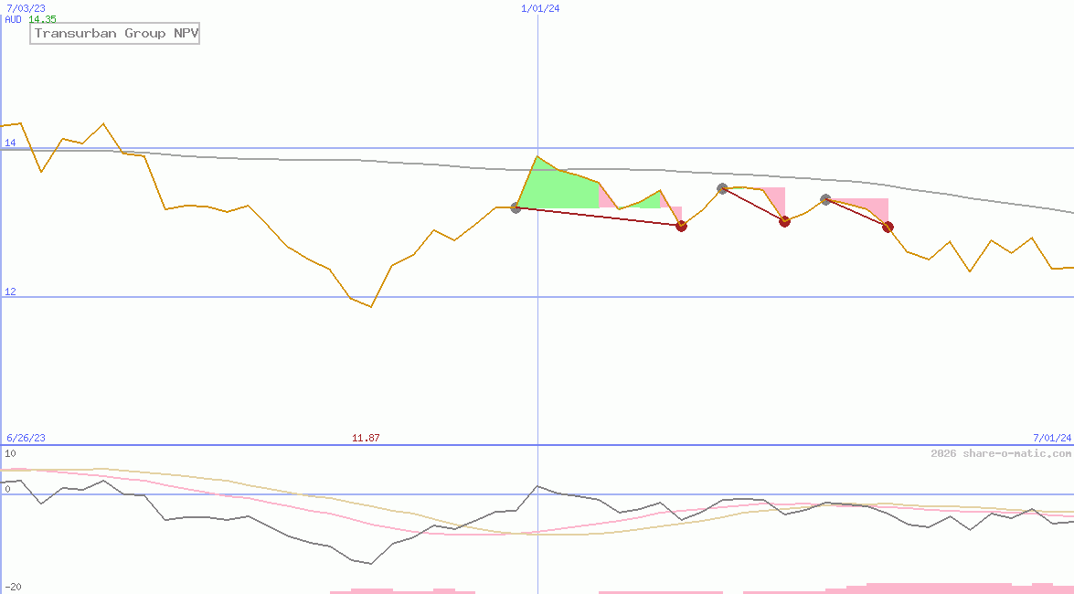 Transurban Group NPV
