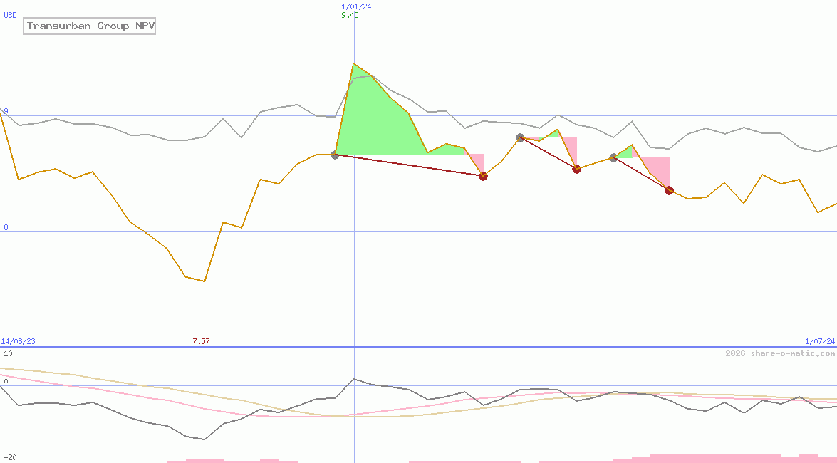 Transurban Group NPV