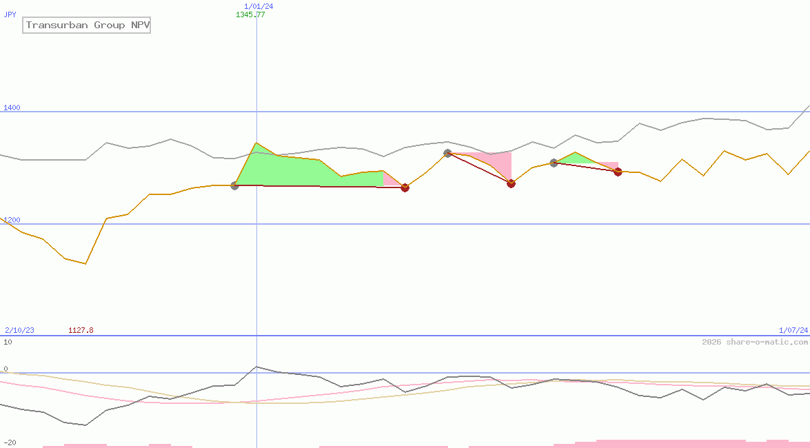 Transurban Group NPV