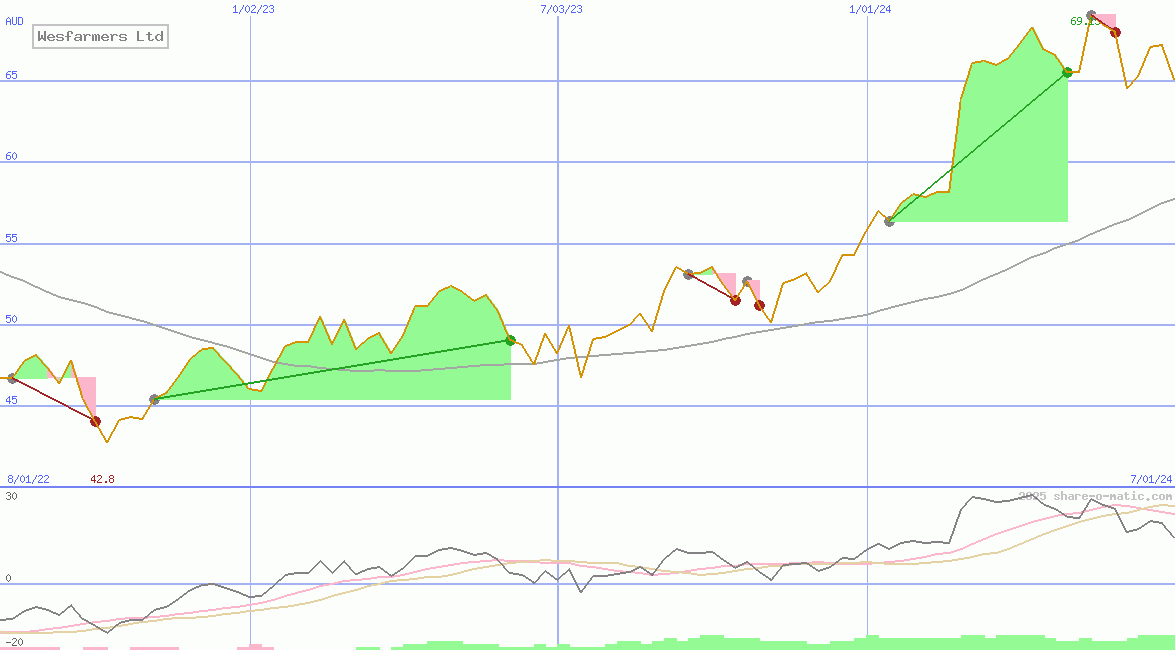 Wesfarmers Ltd