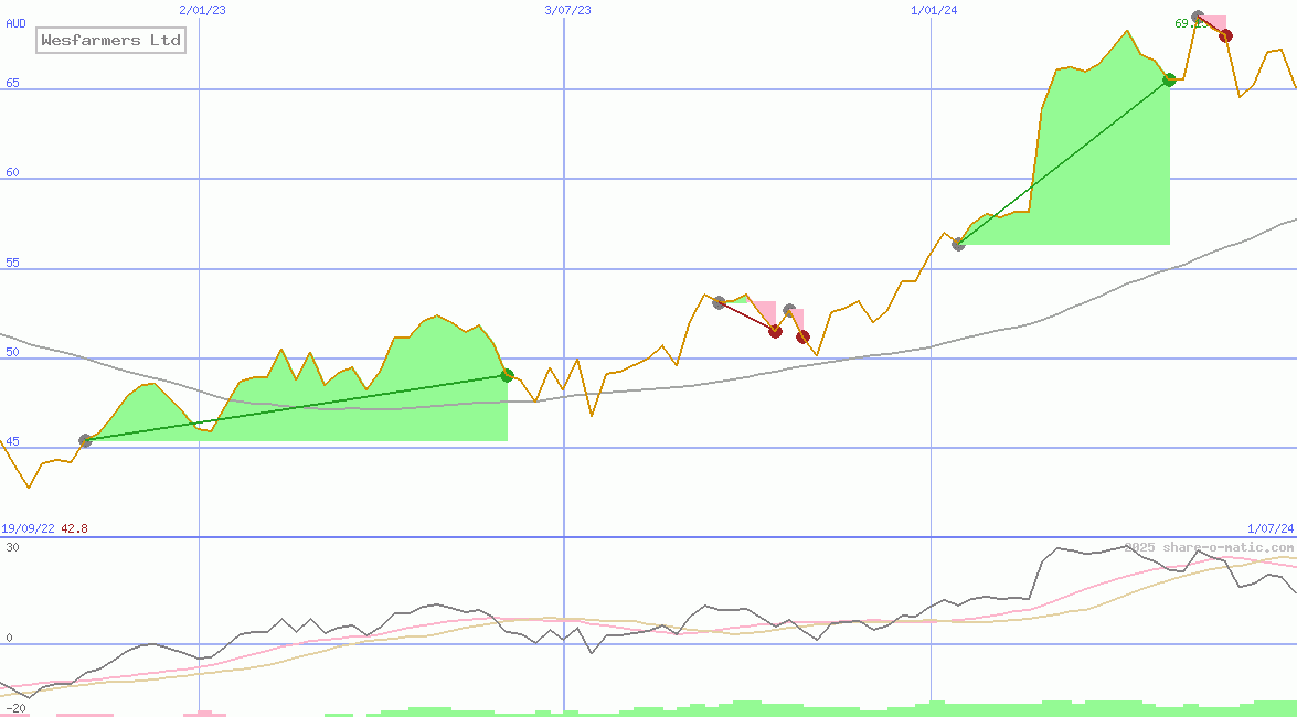 Wesfarmers Ltd