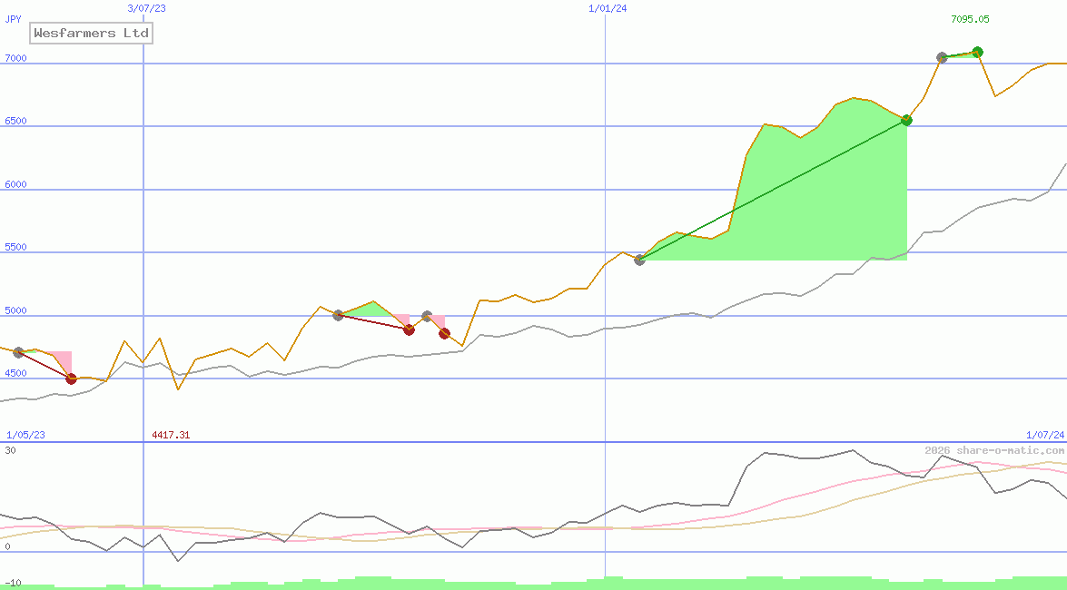 Wesfarmers Ltd