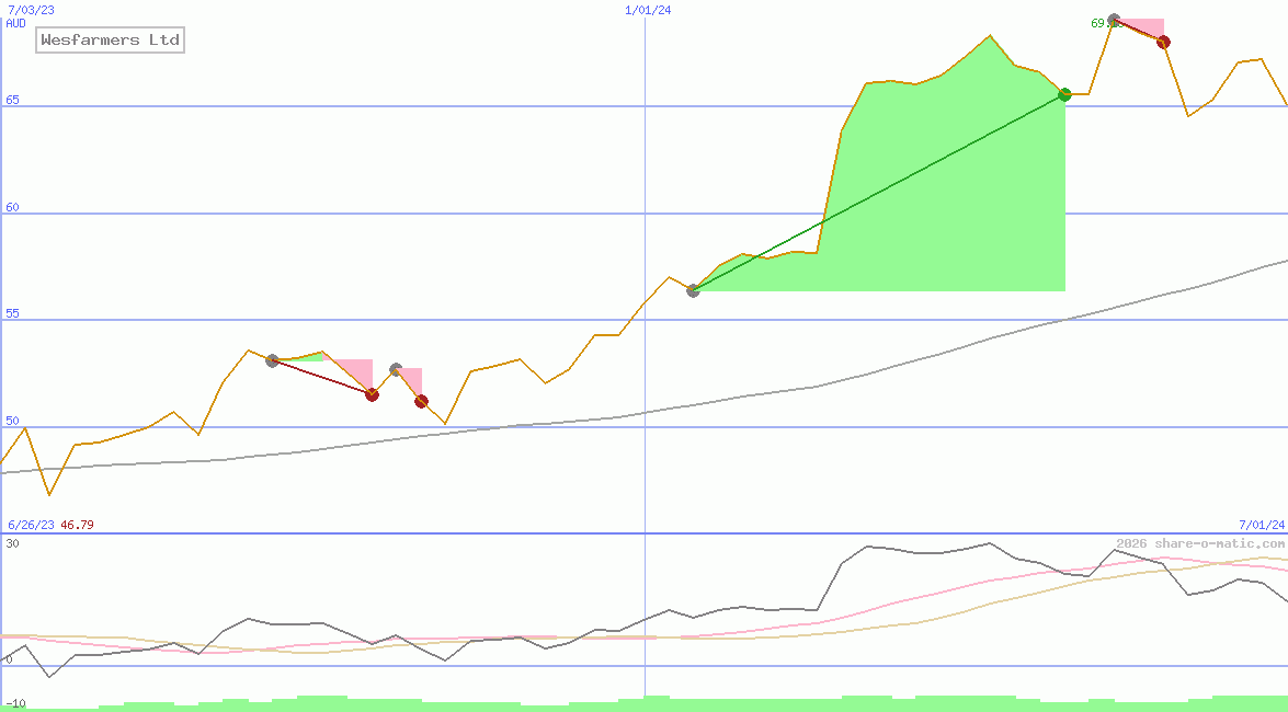 Wesfarmers Ltd