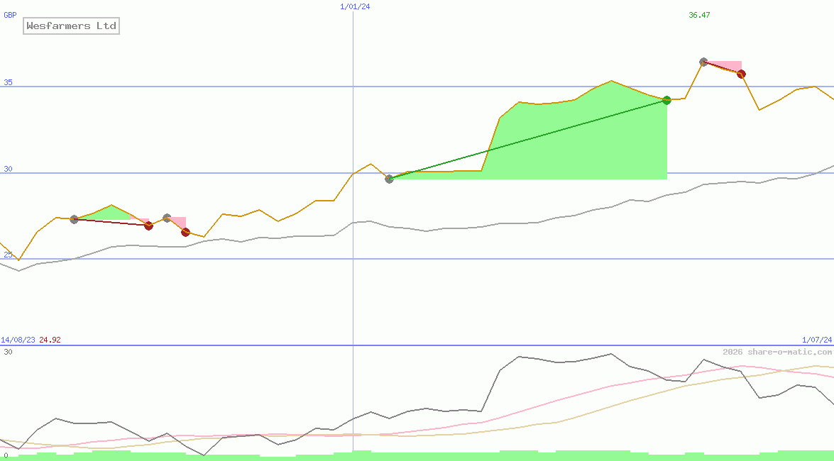 Wesfarmers Ltd