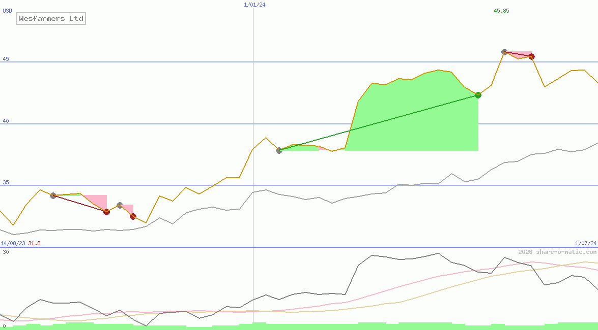 Wesfarmers Ltd