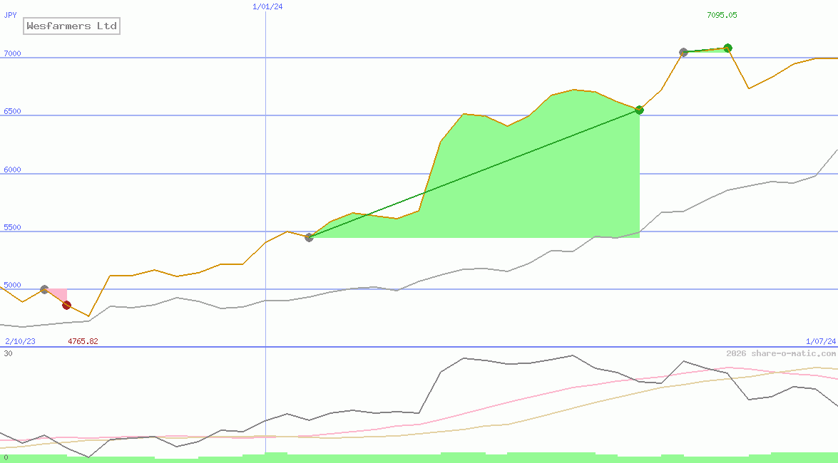 Wesfarmers Ltd