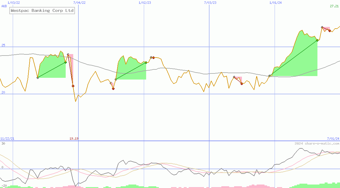 Westpac Banking Corp Ltd