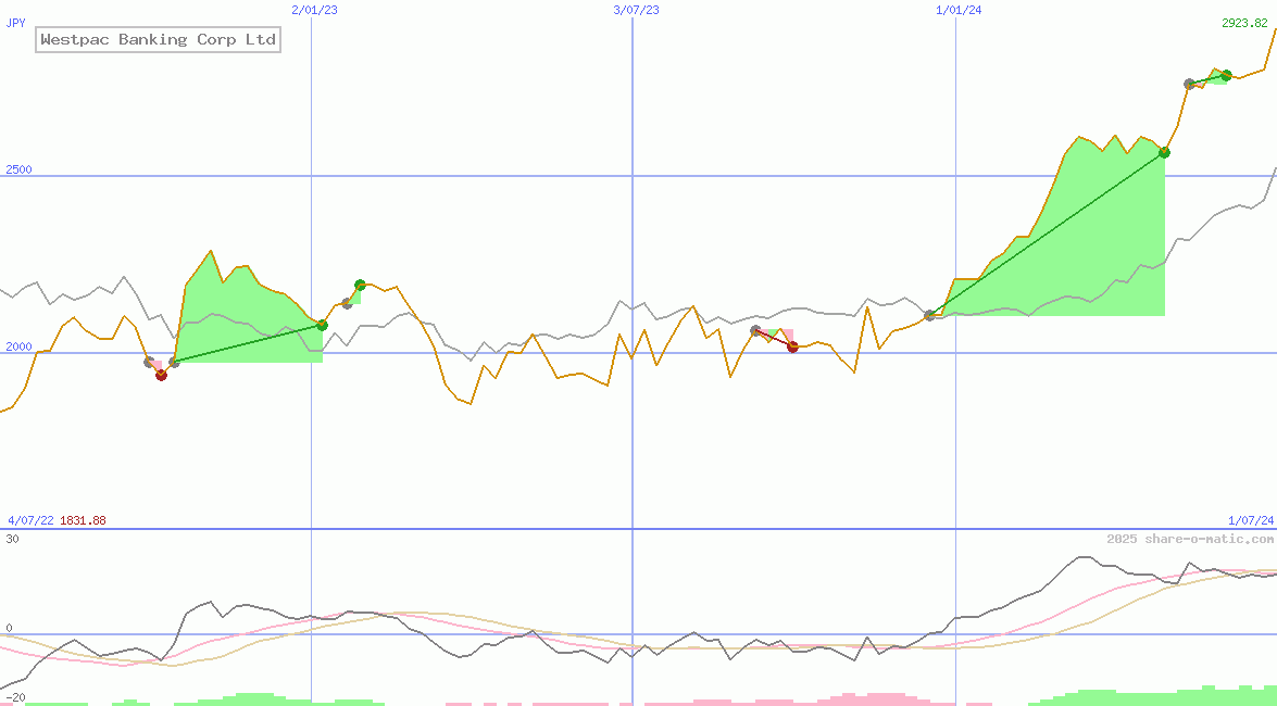 Westpac Banking Corp Ltd