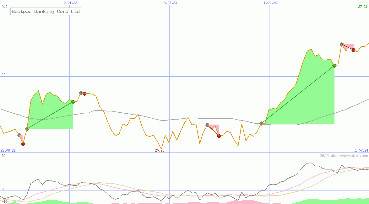 Westpac Banking Corp Ltd