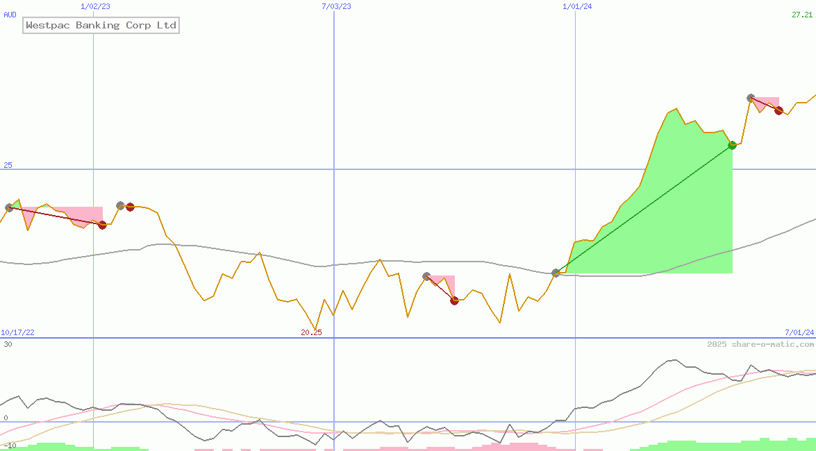 Westpac Banking Corp Ltd