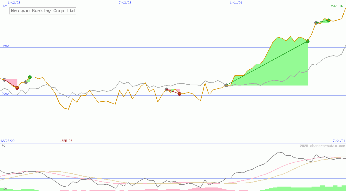 Westpac Banking Corp Ltd