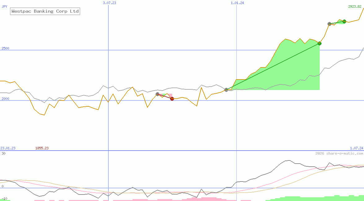 Westpac Banking Corp Ltd