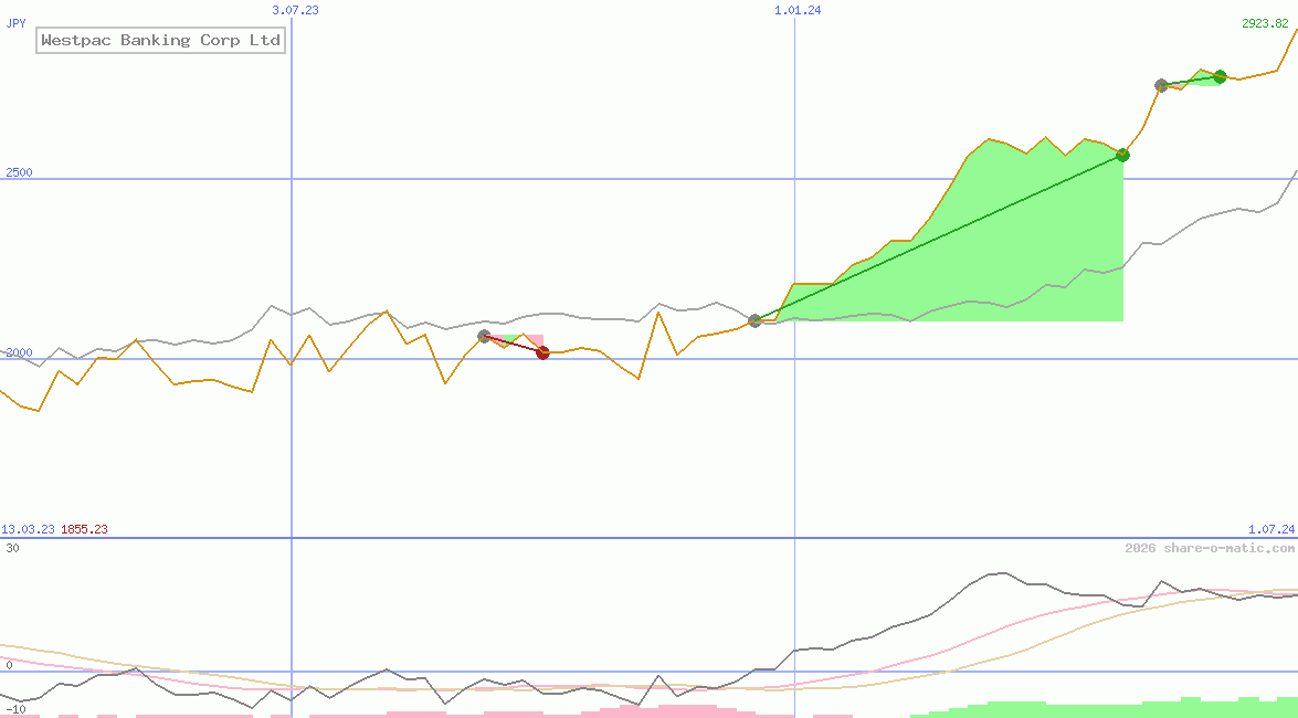 Westpac Banking Corp Ltd