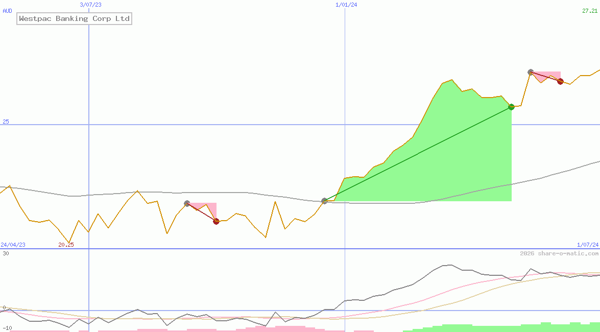 Westpac Banking Corp Ltd