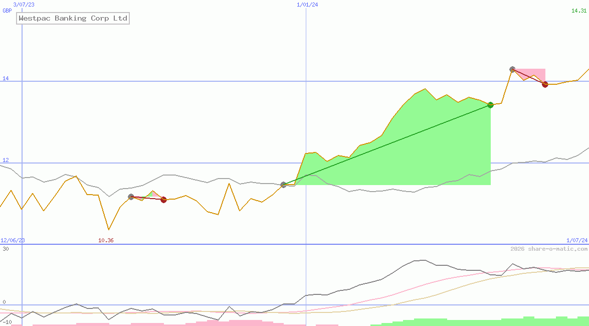 Westpac Banking Corp Ltd