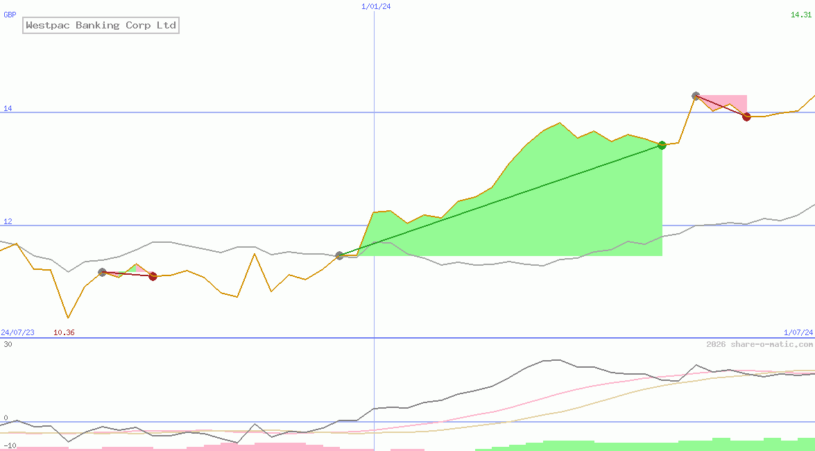 Westpac Banking Corp Ltd