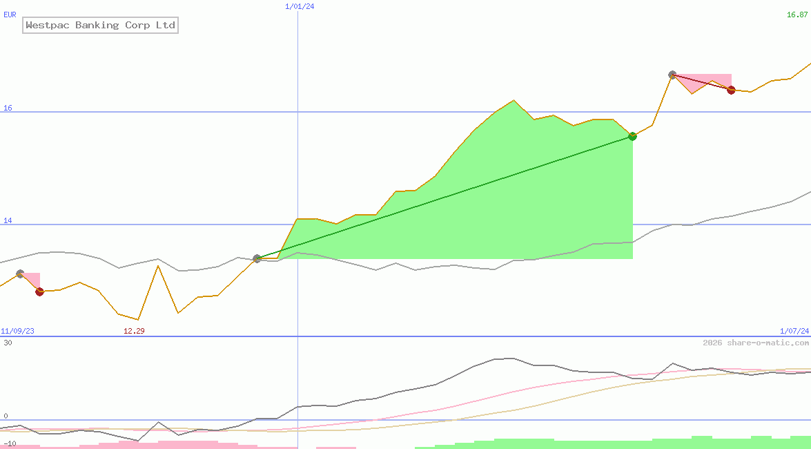 Westpac Banking Corp Ltd
