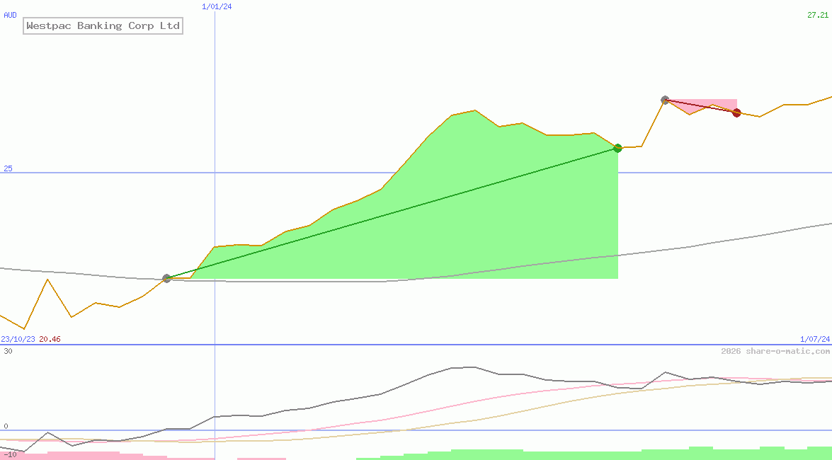 Westpac Banking Corp Ltd