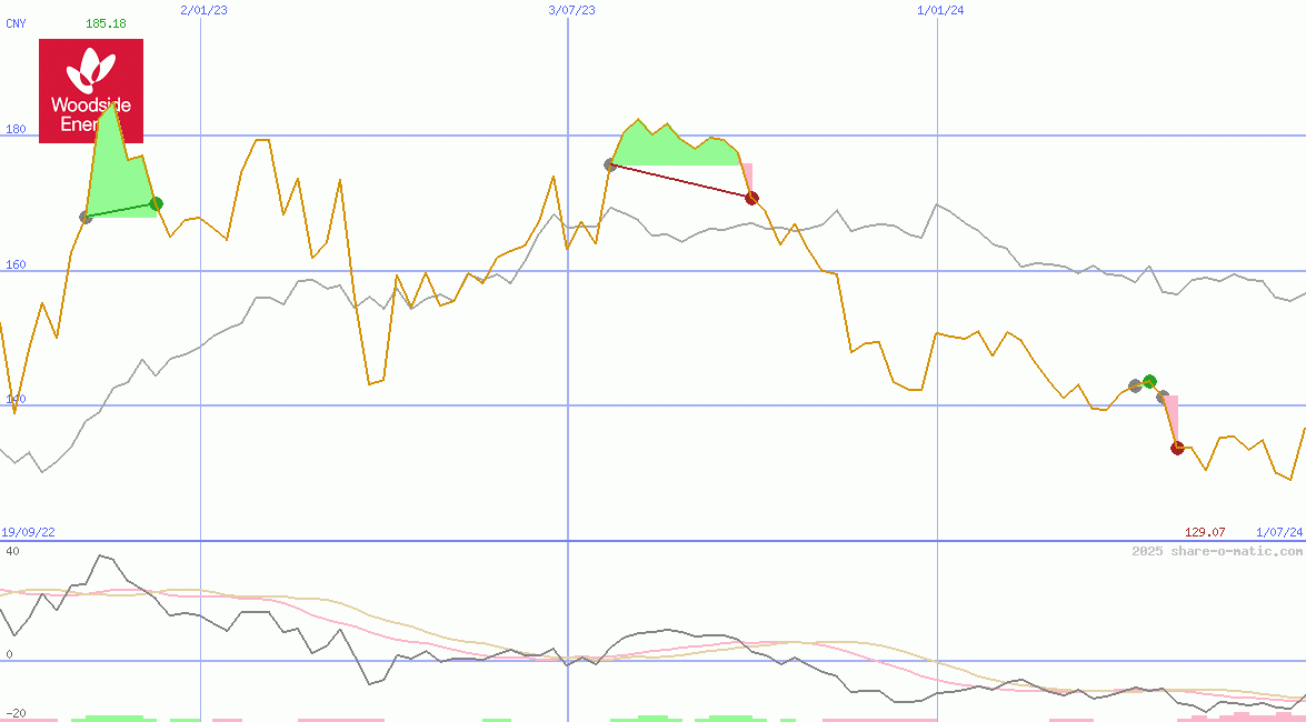 Woodside Energy Group Ltd