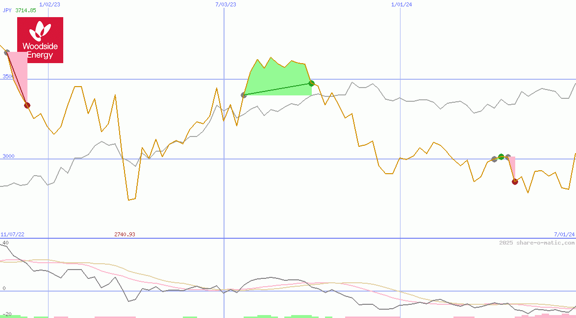 Woodside Energy Group Ltd